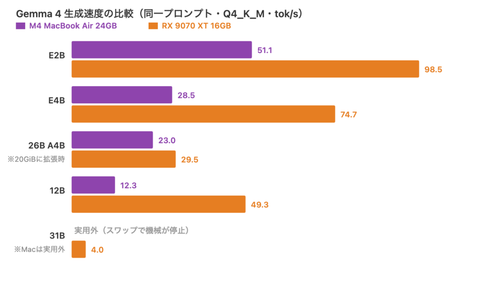 Gemma 4 各サイズの生成速度をM4 MacBook Air 24GBとRX 9070 XT 16GBで比較した横棒グラフ