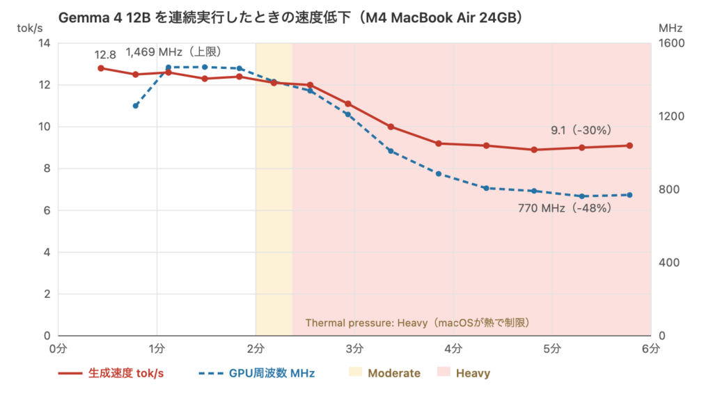 Gemma 4 12Bを連続実行したときの生成速度とGPU周波数の推移。約2分でThermal pressureがHeavyになり、GPUクロックが1,469MHzから770MHzへ、生成速度が12.6から9.1 tok/sへ低下する