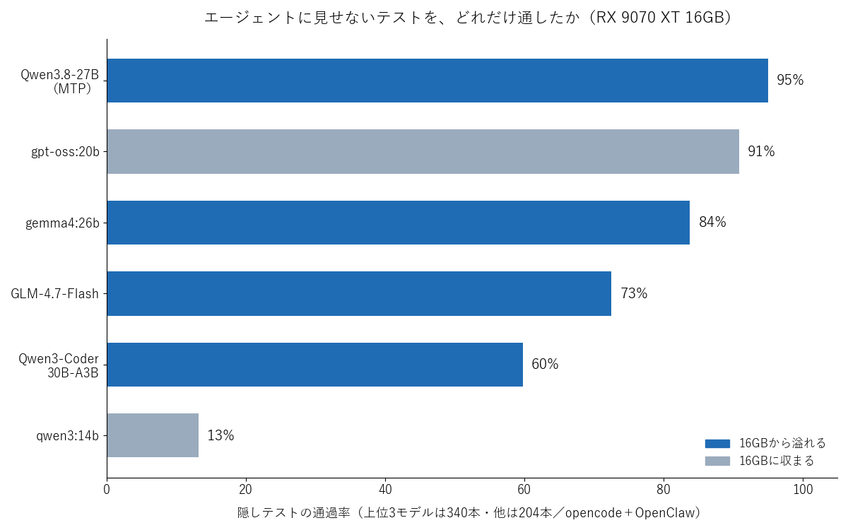 6モデルの隠しテスト通過率。Qwen3.8 95%・gpt-oss:20b 91%・gemma4:26b 84%・GLM-4.7-Flash 73%・Qwen3-Coder 60%・qwen3:14b 13%