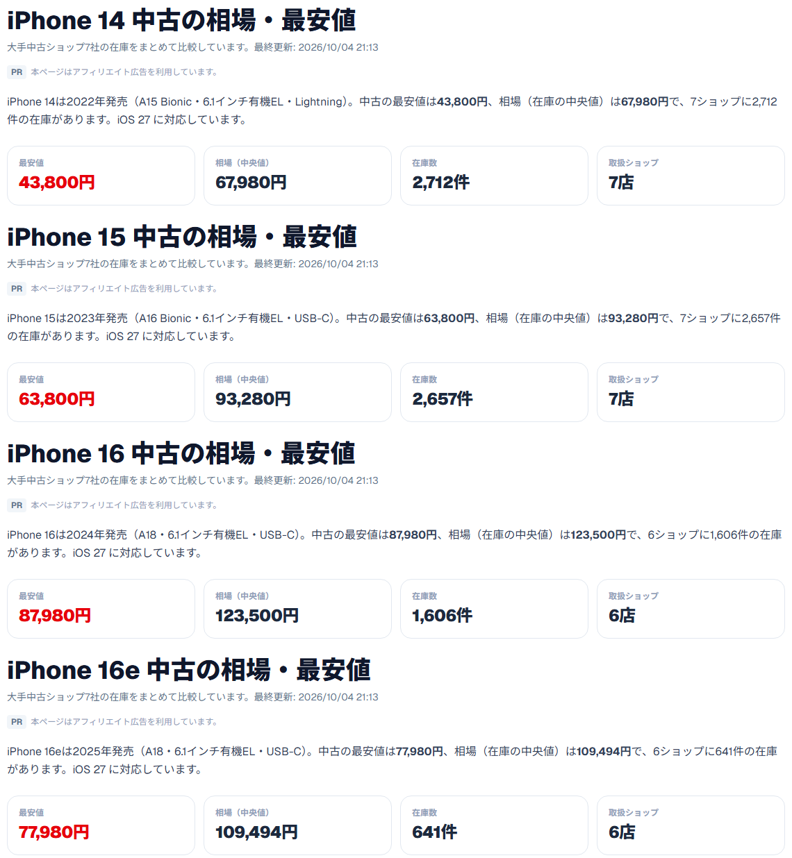 中古スマホ一括検索の iPhone 14・15・16・16e のページ。最安値・相場（中央値）・在庫数・取扱ショップ数を4機種ぶん並べたもの