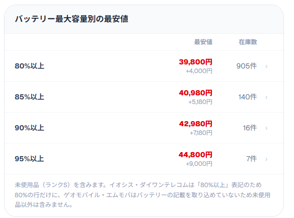 中古スマホ一括検索の iPhone 13 のページにある、バッテリー最大容量別の最安値。80%以上 39,800円、85%以上 40,980円、90%以上 42,980円、95%以上 44,800円