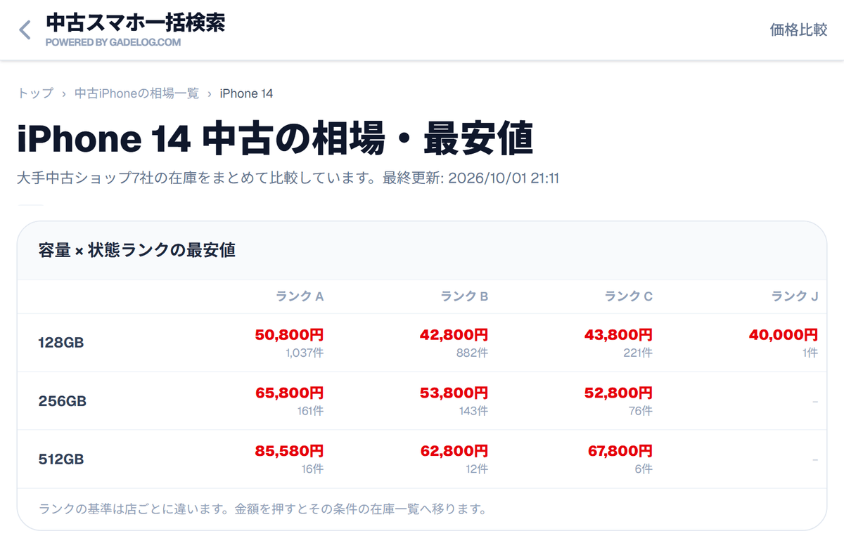 中古スマホ一括検索の iPhone 14 のページ。容量とランク別の最安値