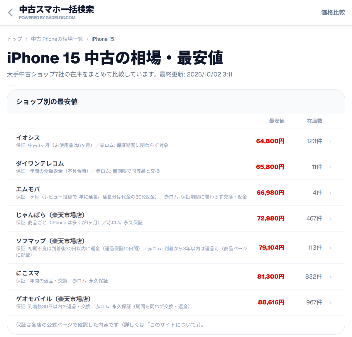 中古スマホ一括検索の iPhone 15 のページ。ショップ別の最安値と保証
