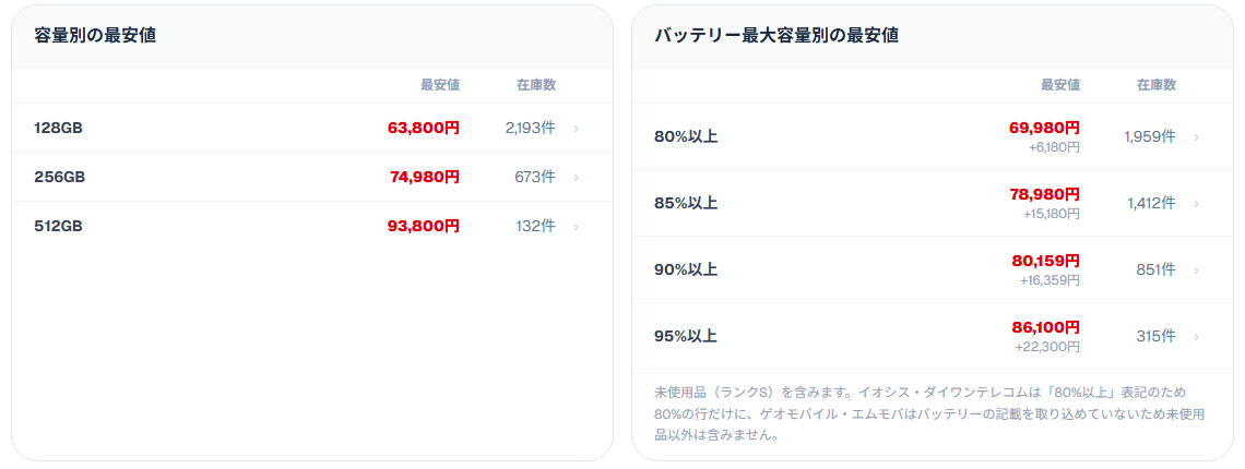 中古スマホ一括検索の iPhone 15 のページ。容量別の最安値（128GB 63,800円・256GB 74,980円・512GB 93,800円）と、バッテリー最大容量別の最安値を並べたカード
